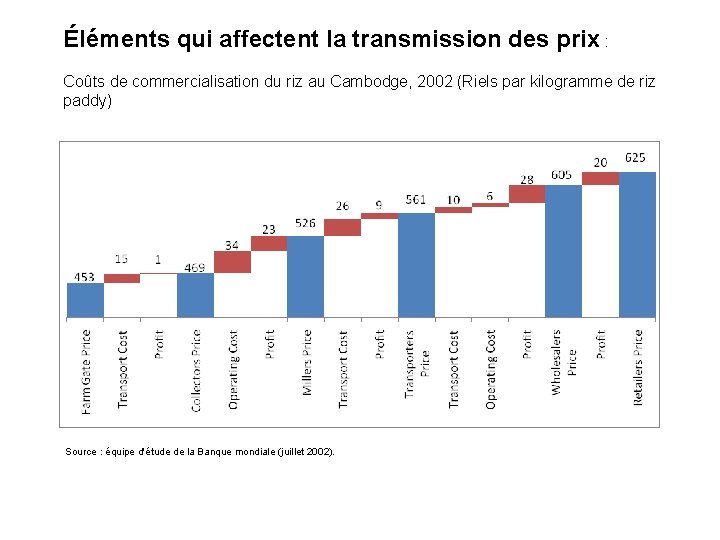 Éléments qui affectent la transmission des prix : Coûts de commercialisation du riz au