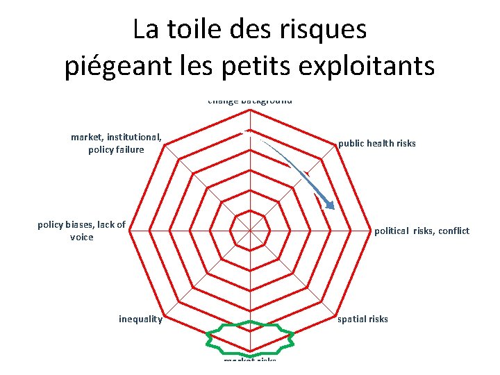 La toile des risques piégeant les petits exploitants natural risks, climate change background market,