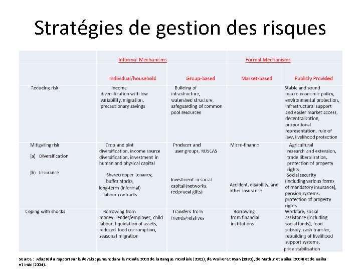 Stratégies de gestion des risques Source : Adapté du rapport sur le développement dans