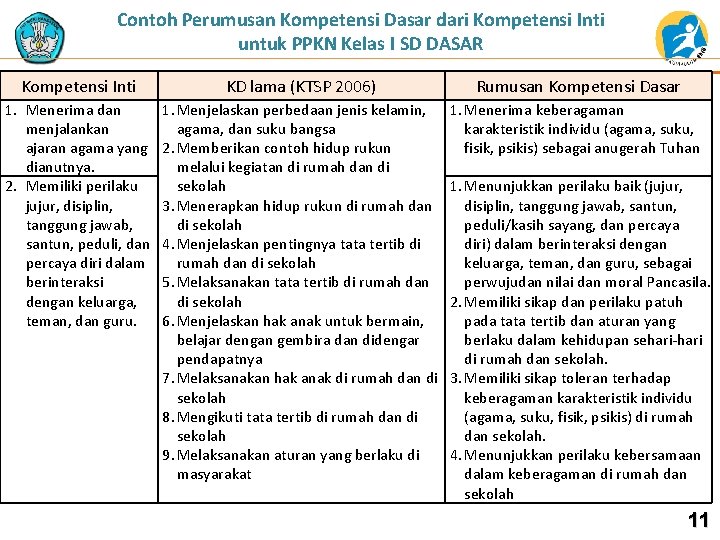 Contoh Perumusan Kompetensi Dasar dari Kompetensi Inti untuk PPKN Kelas I SD DASAR Kompetensi