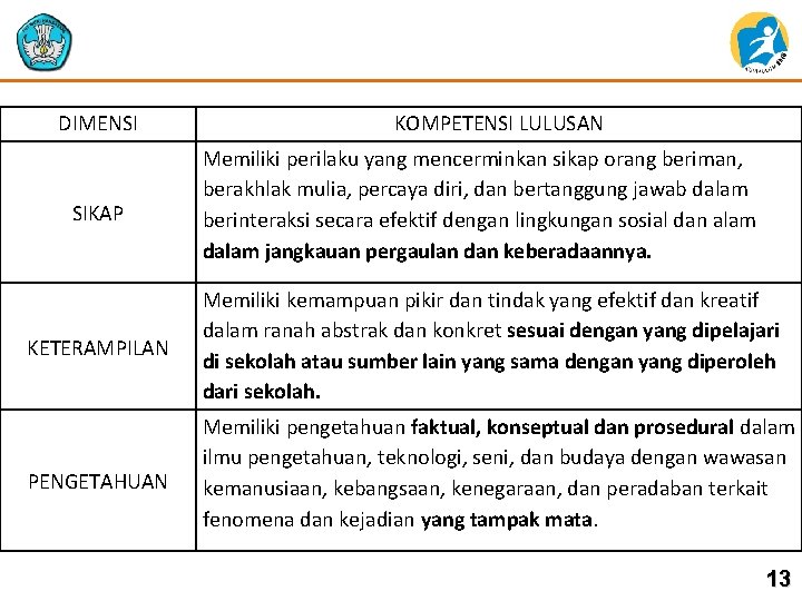DIMENSI SIKAP KOMPETENSI LULUSAN Memiliki perilaku yang mencerminkan sikap orang beriman, berakhlak mulia, percaya
