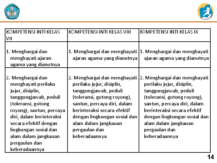 KOMPETENSI INTI KELAS VIII K 0 MPETENSI INTI KELAS IX 1. Menghargai dan menghayati