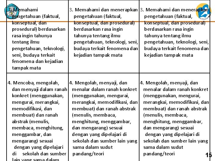 3. Memahami dan menerapkan pengetahuan (faktual, konseptual, dan prosedural) berdasarkan rasa ingin tahunya tentang