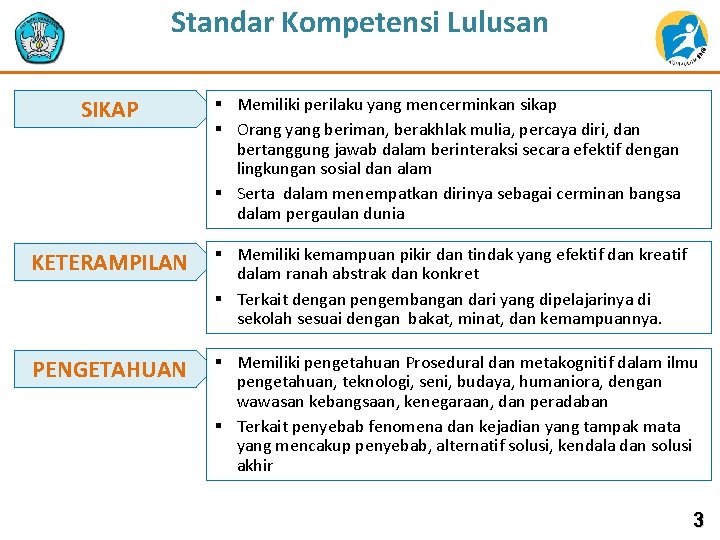 Standar Kompetensi Lulusan SIKAP § Memiliki perilaku yang mencerminkan sikap § Orang yang beriman,