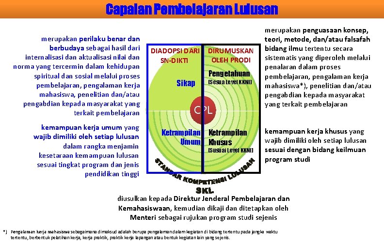 Capaian Pembelajaran Lulusan merupakan perilaku benar dan berbudaya sebagai hasil dari internalisasi dan aktualisasi