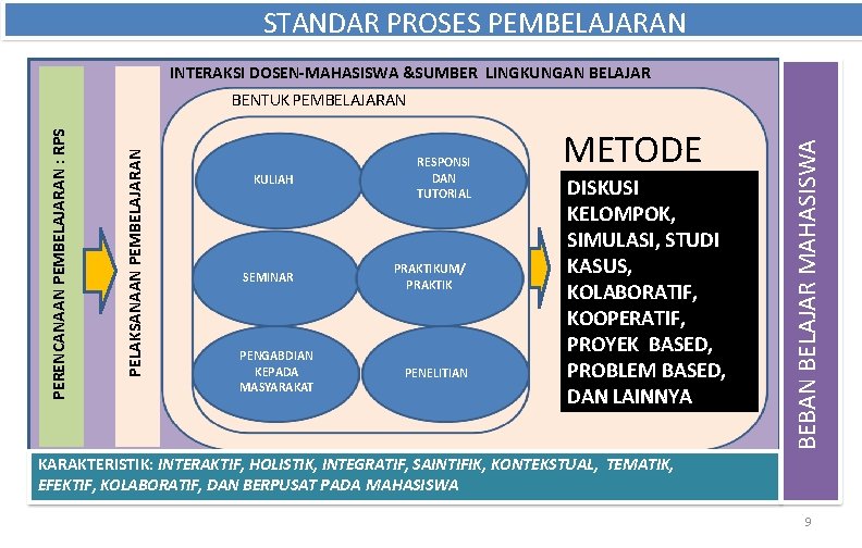 STANDAR PROSES PEMBELAJARAN INTERAKSI DOSEN-MAHASISWA &SUMBER LINGKUNGAN BELAJAR KULIAH SEMINAR PENGABDIAN KEPADA MASYARAKAT RESPONSI