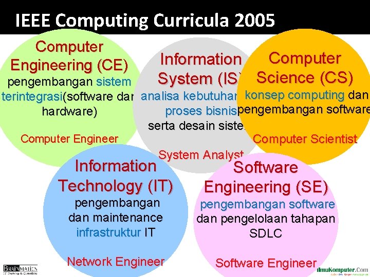 IEEE Computing Curricula 2005 Computer Engineering (CE) Computer Information System (IS) Science (CS) pengembangan