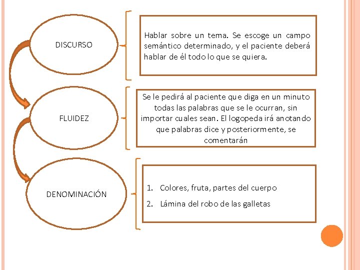 DISCURSO Hablar sobre un tema. Se escoge un campo semántico determinado, y el paciente