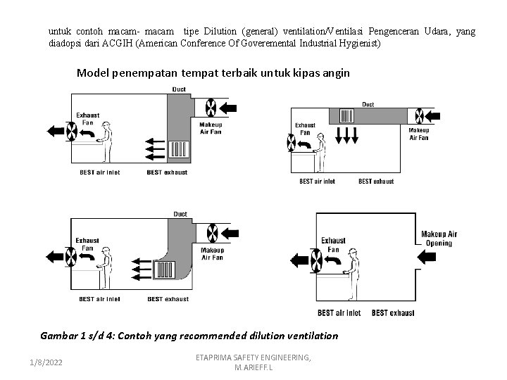 untuk contoh macam- macam tipe Dilution (general) ventilation/Ventilasi Pengenceran Udara, yang diadopsi dari ACGIH