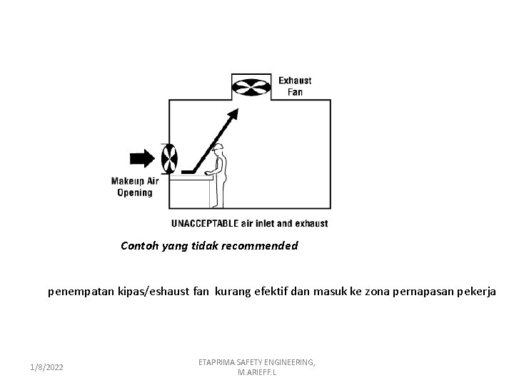 Contoh yang tidak recommended penempatan kipas/eshaust fan kurang efektif dan masuk ke zona pernapasan