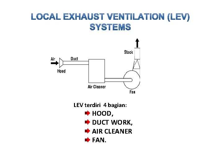 LEV terdiri 4 bagian: HOOD, DUCT WORK, AIR CLEANER FAN. 