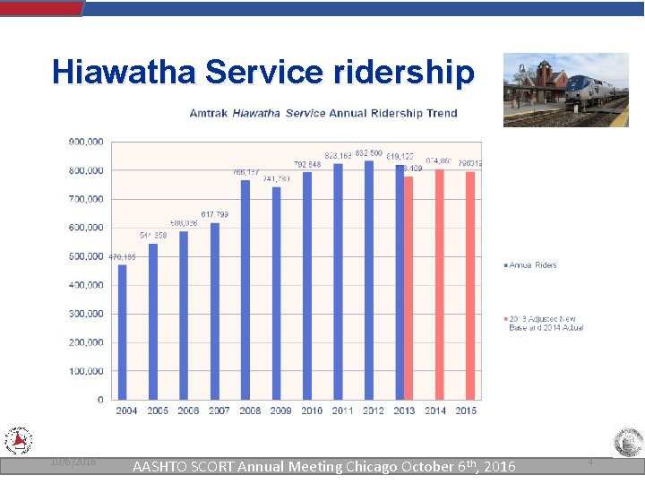 Hiawatha Service ridership 10/6/2016 AASHTO SCORT Annual Meeting Chicago October 6 th, 2016 4 Hiawatha Service ridership 10/6/2016 AASHTO SCORT Annual Meeting Chicago October 6 th, 2016 4