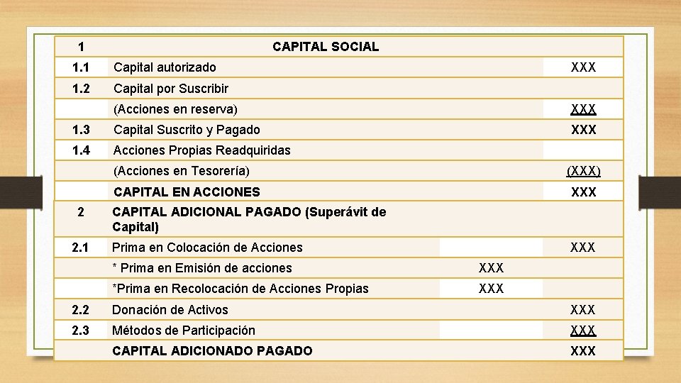 1 CAPITAL SOCIAL 1. 1 Capital autorizado 1. 2 Capital por Suscribir XXX (Acciones