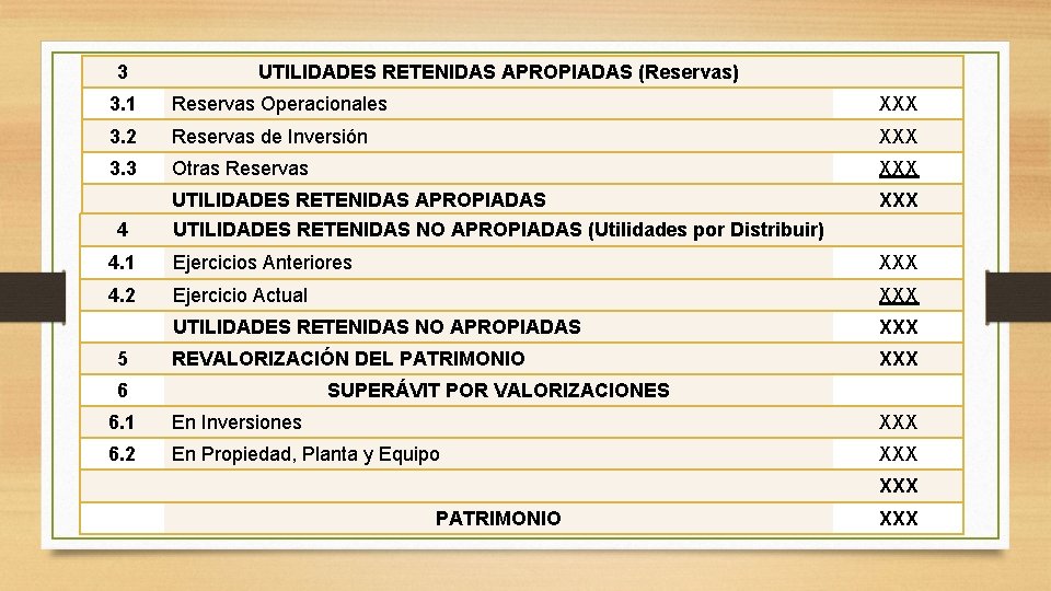 3 UTILIDADES RETENIDAS APROPIADAS (Reservas) 3. 1 Reservas Operacionales XXX 3. 2 Reservas de