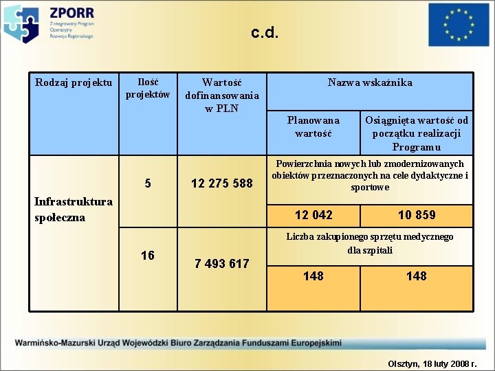 c. d. Rodzaj projektu Ilość projektów 5 Wartość dofinansowania w PLN 12 275 588