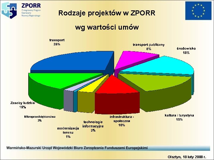Rodzaje projektów w ZPORR wg wartości umów Olsztyn, 18 luty 2008 r. 