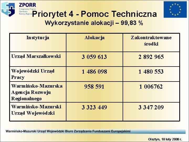 Priorytet 4 - Pomoc Techniczna Wykorzystanie alokacji – 99, 83 % Instytucja Alokacja Zakontraktowane