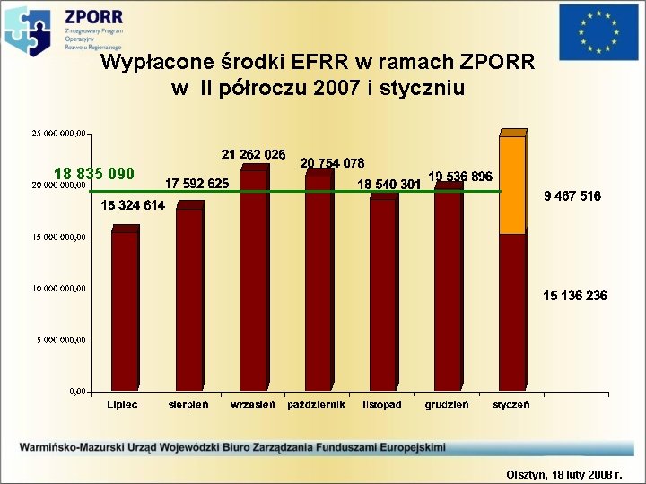 Wypłacone środki EFRR w ramach ZPORR w II półroczu 2007 i styczniu 18 835