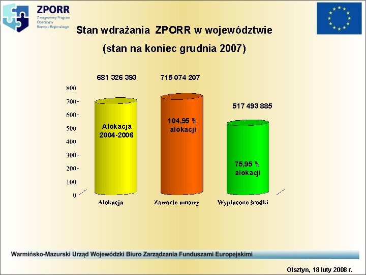 Stan wdrażania ZPORR w województwie (stan na koniec grudnia 2007) 681 326 393 715