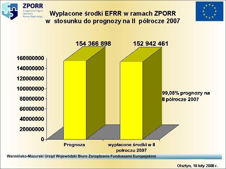 Wypłacone środki EFRR w ramach ZPORR w stosunku do prognozy na II półrocze 2007