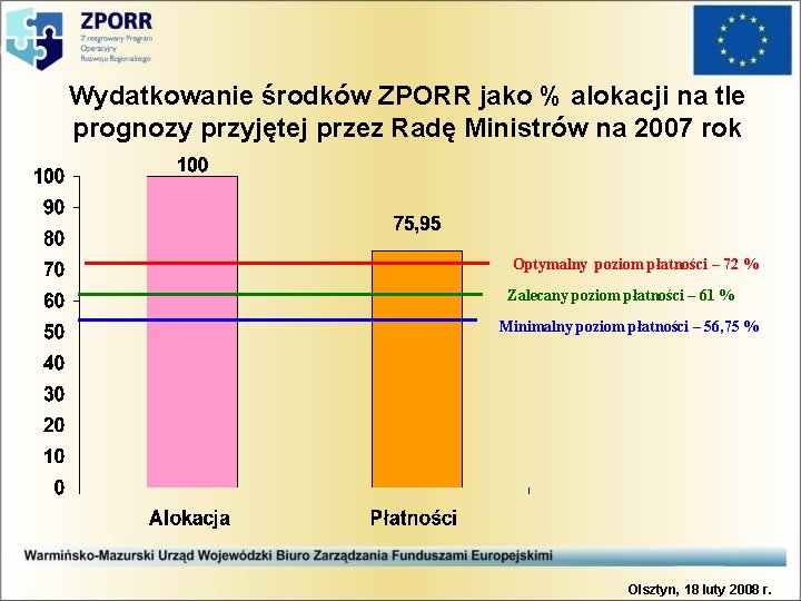 Wydatkowanie środków ZPORR jako % alokacji na tle prognozy przyjętej przez Radę Ministrów na