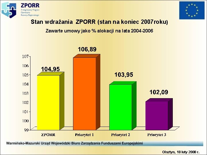 Stan wdrażania ZPORR (stan na koniec 2007 roku) Zawarte umowy jako % alokacji na