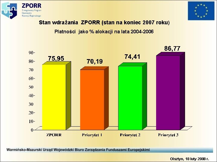 Stan wdrażania ZPORR (stan na koniec 2007 roku) Płatności jako % alokacji na lata