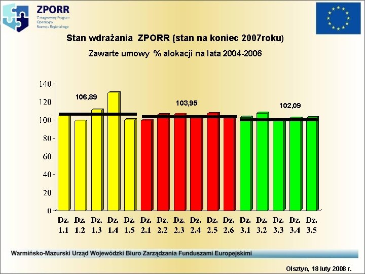 Stan wdrażania ZPORR (stan na koniec 2007 roku) Zawarte umowy % alokacji na lata