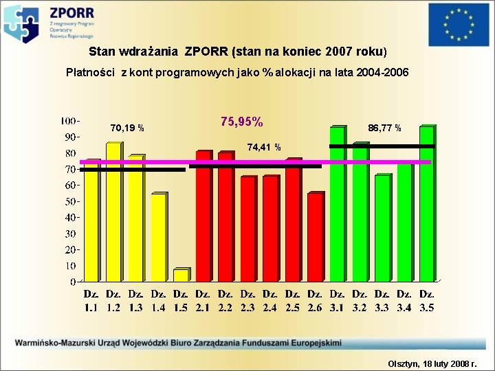 Stan wdrażania ZPORR (stan na koniec 2007 roku) Płatności z kont programowych jako %