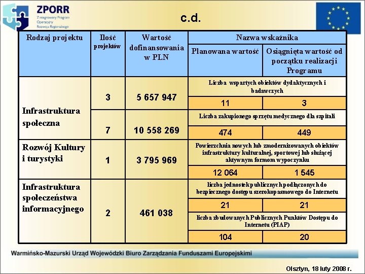 c. d. Rodzaj projektu Ilość projektów Wartość Nazwa wskaźnika dofinansowania Planowana wartość Osiągnięta wartość