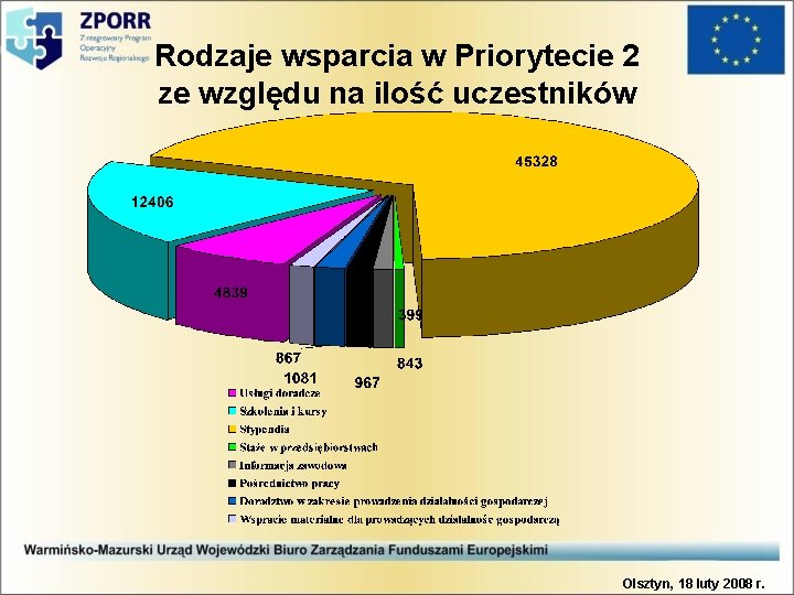 Rodzaje wsparcia w Priorytecie 2 ze względu na ilość uczestników Olsztyn, 18 luty 2008