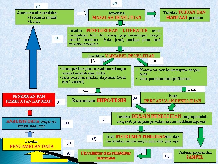 (2) (1) Sumber masalah penelitian : ·Fenomena empiris ·teoritis Tentukan TUJUAN DAN MANFAAT penelitian