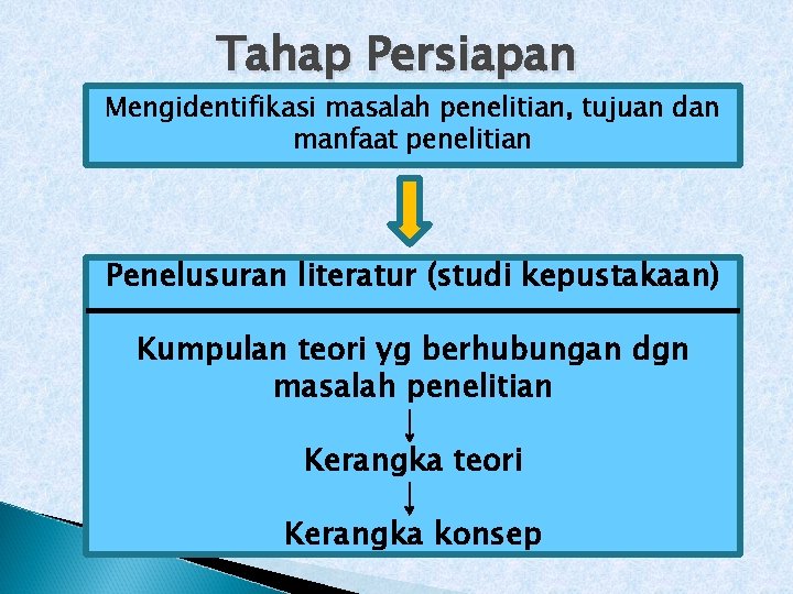 Tahap Persiapan Mengidentifikasi masalah penelitian, tujuan dan manfaat penelitian Penelusuran literatur (studi kepustakaan) Kumpulan