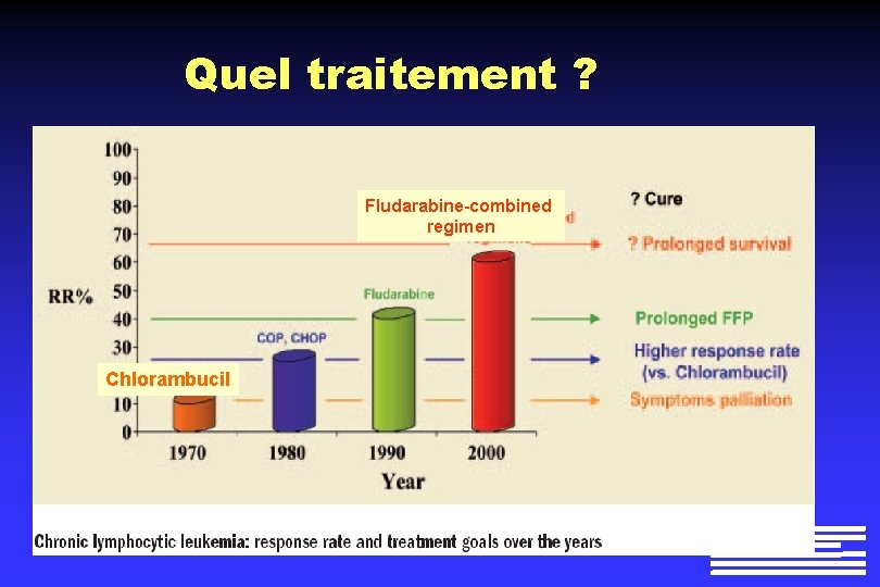 Quel traitement ? Fludarabine-combined regimen Chlorambucil 