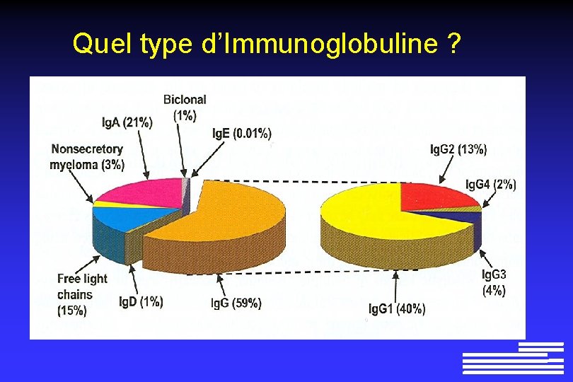 Quel type d’Immunoglobuline ? 