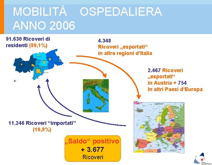 MOBILITÁ OSPEDALIERA ANNO 2006 91. 630 Ricoveri di residenti (89, 1%) 4. 348 Ricoveri