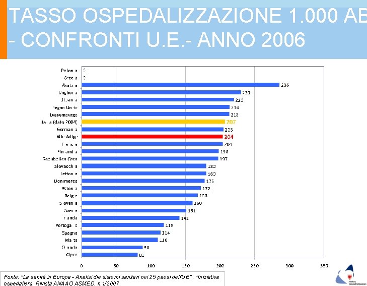 TASSO OSPEDALIZZAZIONE 1. 000 AB - CONFRONTI U. E. - ANNO 2006 Epidemiologische Beobachtungsstelle