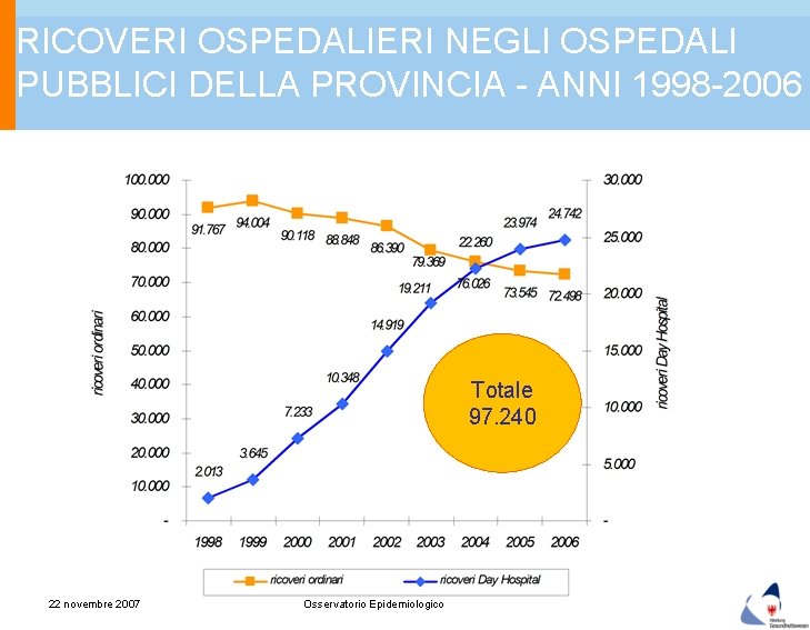 RICOVERI OSPEDALIERI NEGLI OSPEDALI PUBBLICI DELLA PROVINCIA - ANNI 1998 -2006 Totale 97. 240