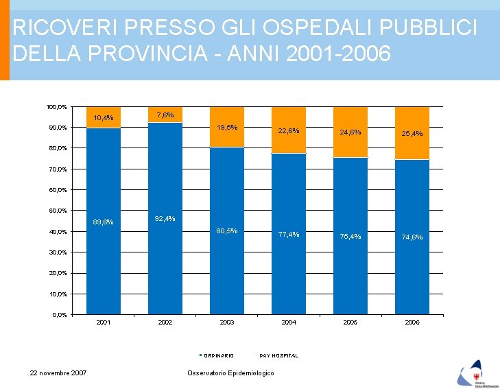 RICOVERI PRESSO GLI OSPEDALI PUBBLICI DELLA PROVINCIA - ANNI 2001 -2006 100, 0% 10,
