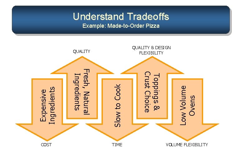 Understand Tradeoffs Example: Made-to-Order Pizza Expensive Ingredients Slow to Cook TIME Toppings & Crust