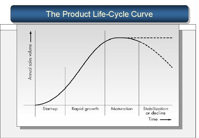 The Product Life-Cycle Curve 