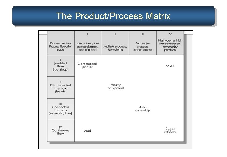 The Product/Process Matrix 