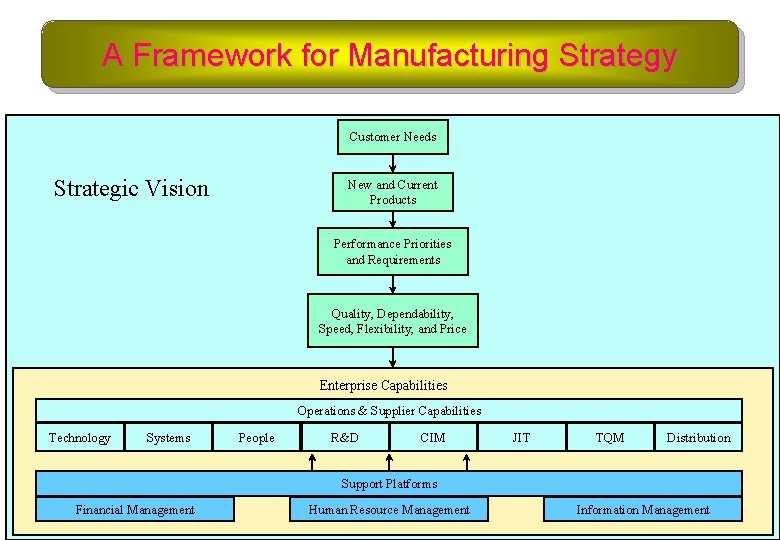 A Framework for Manufacturing Strategy Customer Needs Strategic Vision New and Current Products Performance