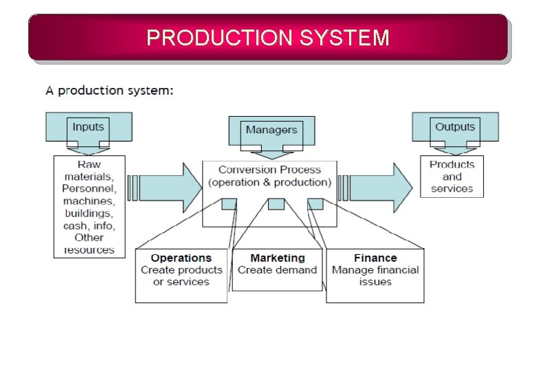 PRODUCTION SYSTEM 