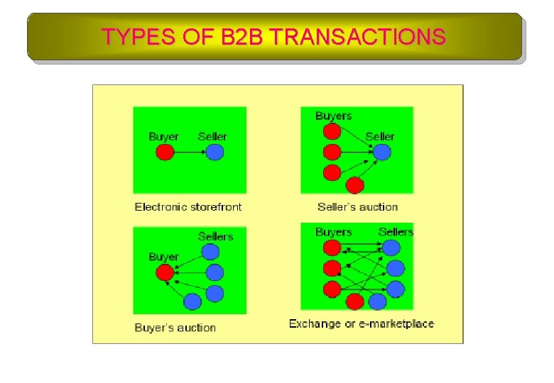 TYPES OF B 2 B TRANSACTIONS 