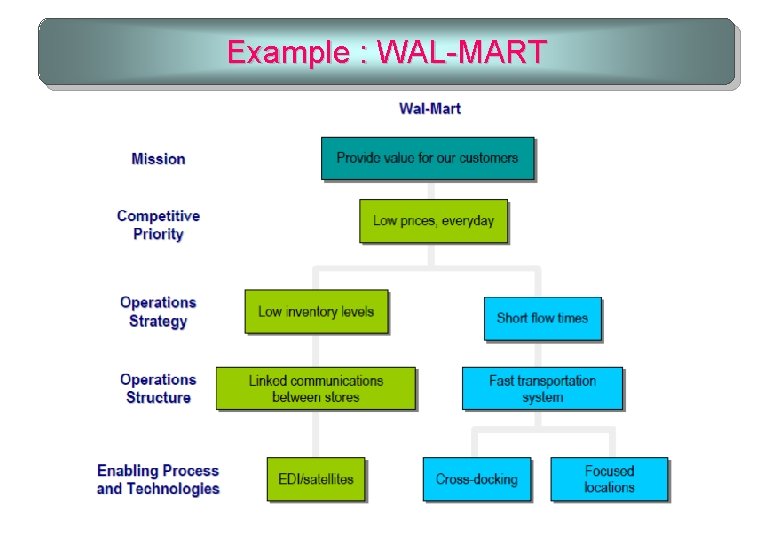 Example : WAL-MART 
