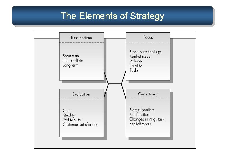 The Elements of Strategy 