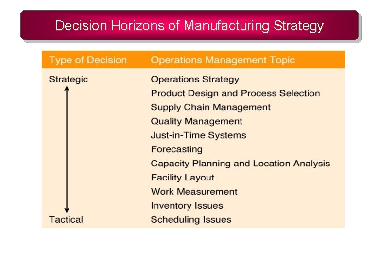 Decision Horizons of Manufacturing Strategy 