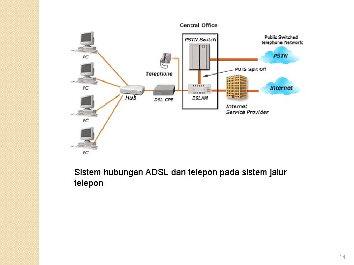 Sistem hubungan ADSL dan telepon pada sistem jalur telepon 14 