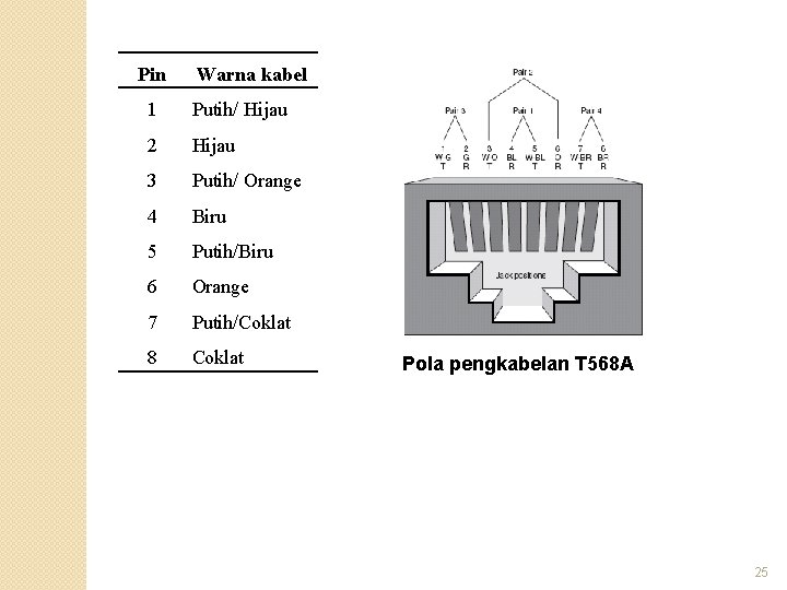 Pin Warna kabel 1 Putih/ Hijau 2 Hijau 3 Putih/ Orange 4 Biru 5